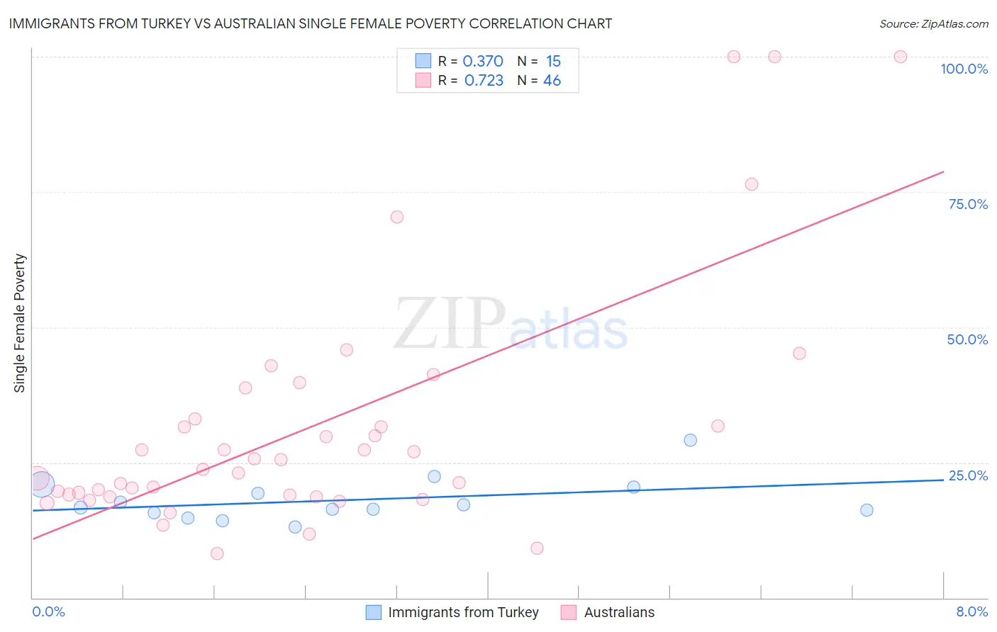 Immigrants from Turkey vs Australian Single Female Poverty