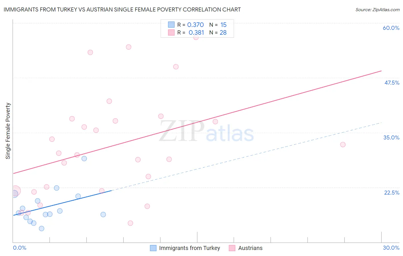 Immigrants from Turkey vs Austrian Single Female Poverty