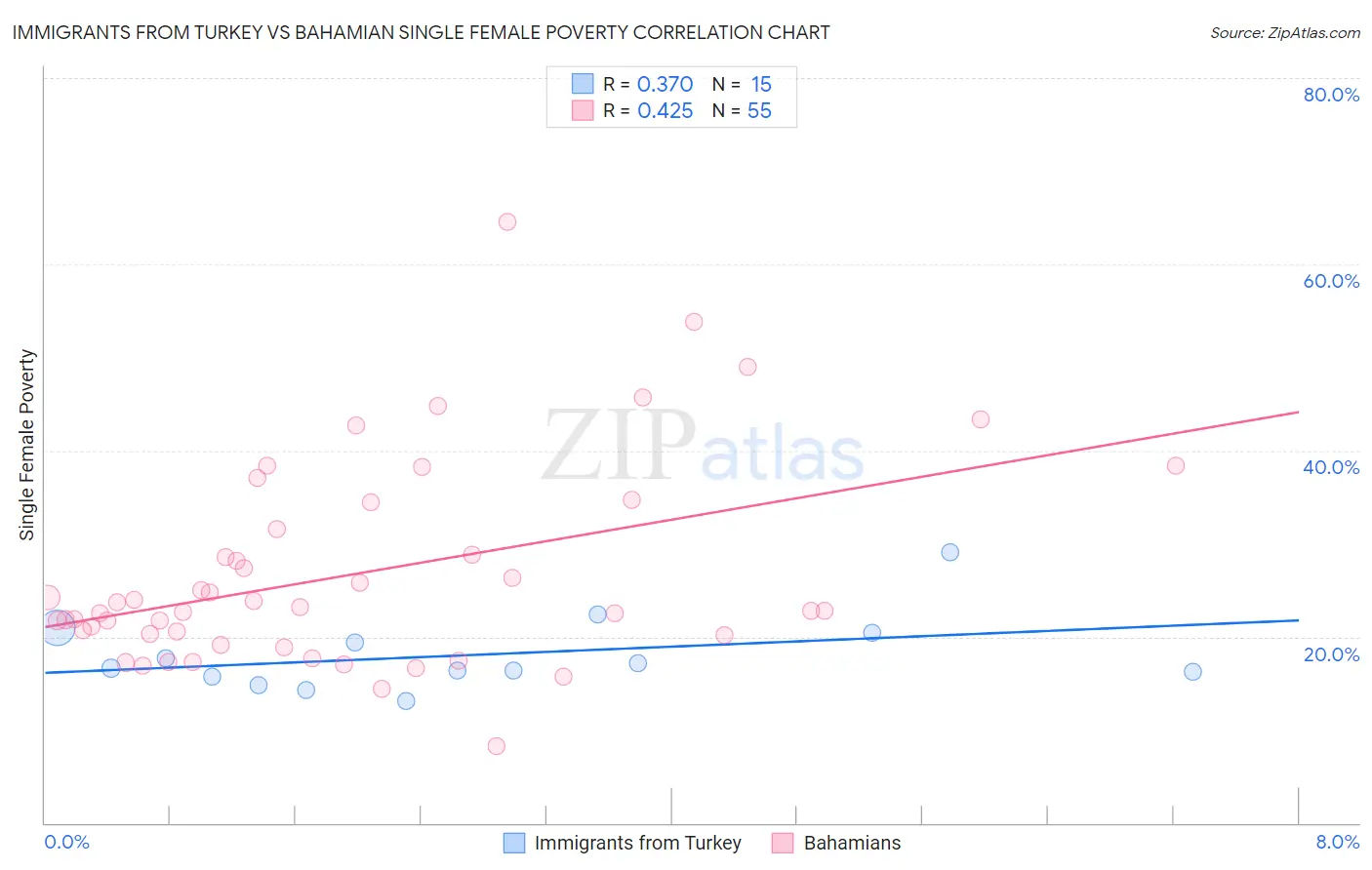 Immigrants from Turkey vs Bahamian Single Female Poverty