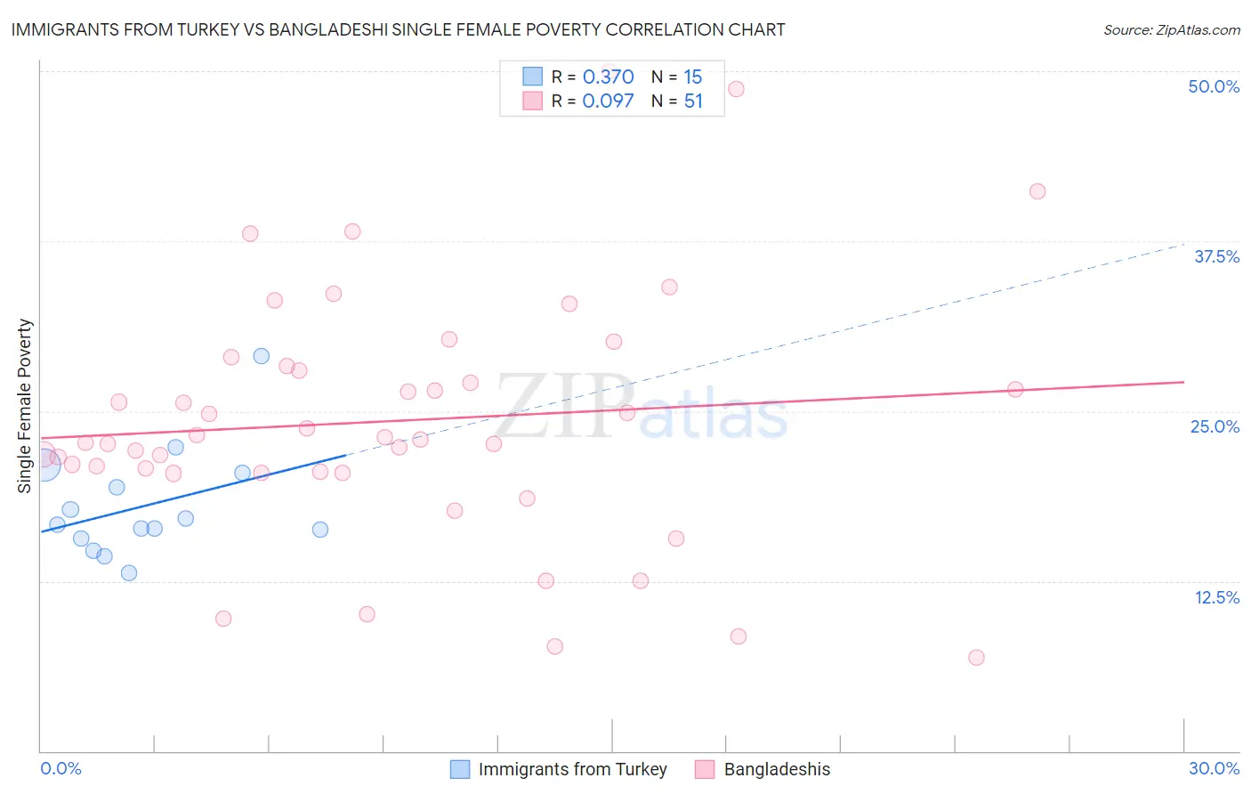 Immigrants from Turkey vs Bangladeshi Single Female Poverty