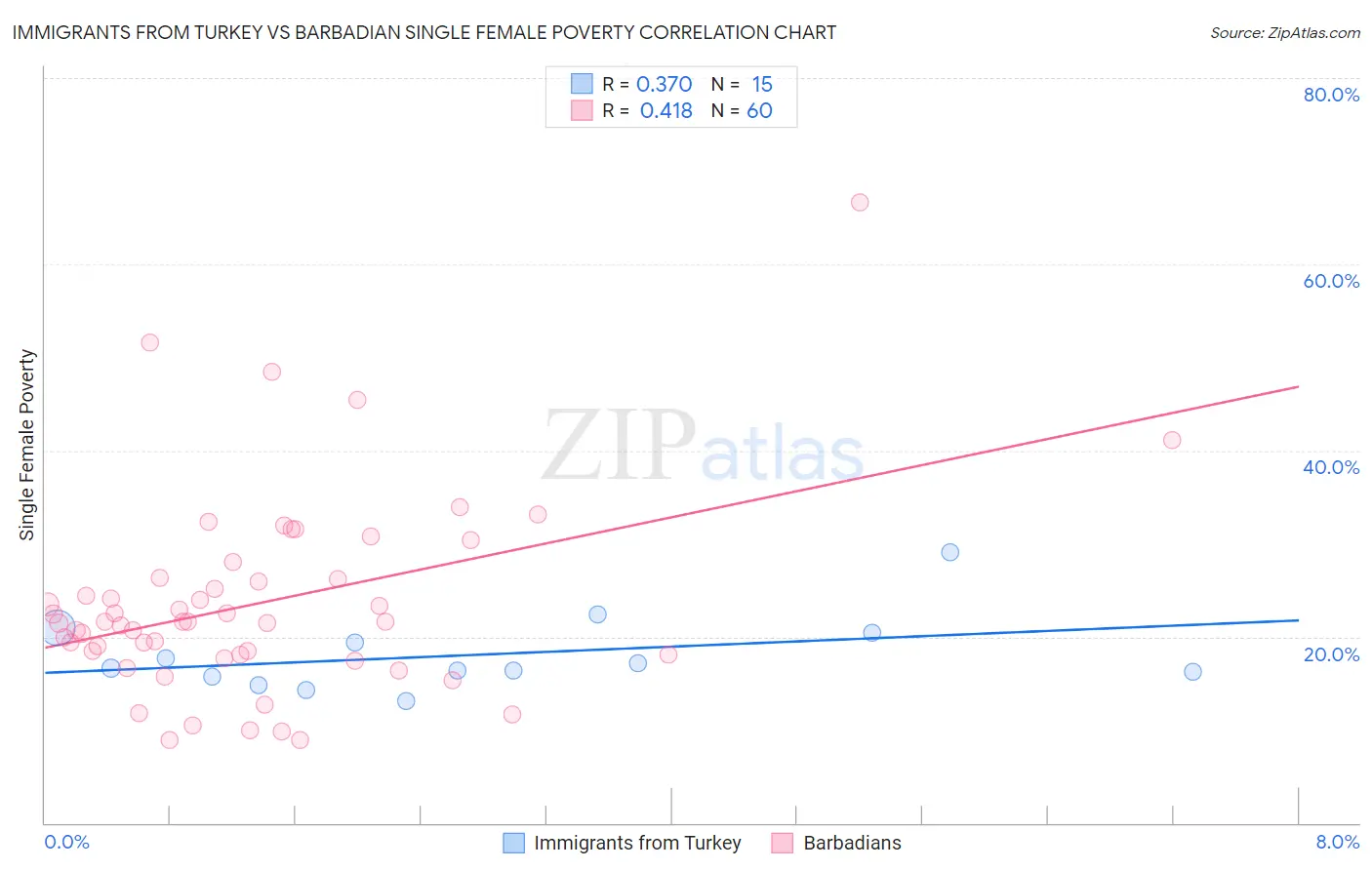 Immigrants from Turkey vs Barbadian Single Female Poverty