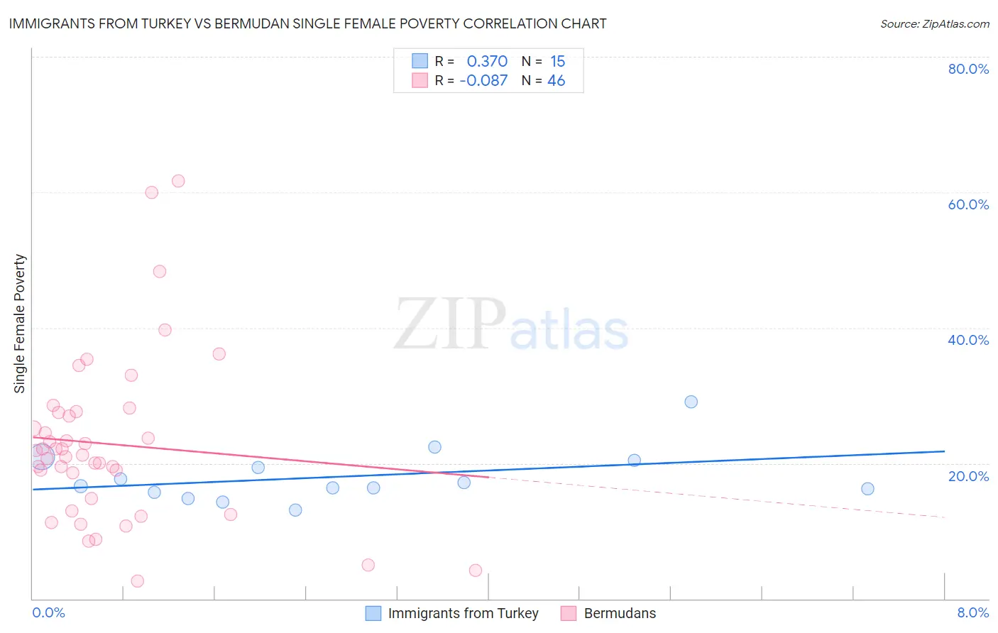 Immigrants from Turkey vs Bermudan Single Female Poverty