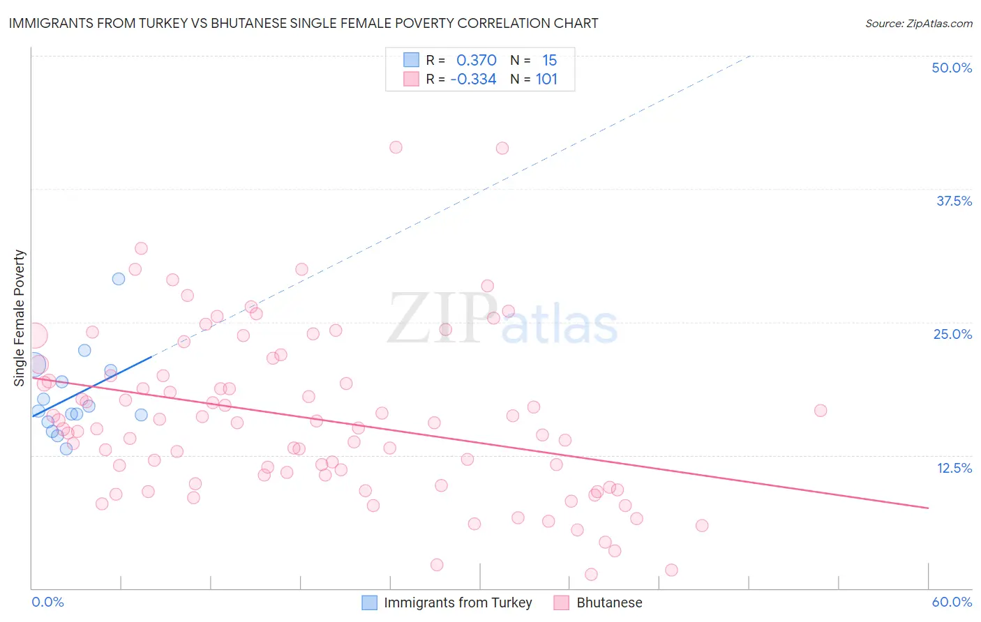 Immigrants from Turkey vs Bhutanese Single Female Poverty