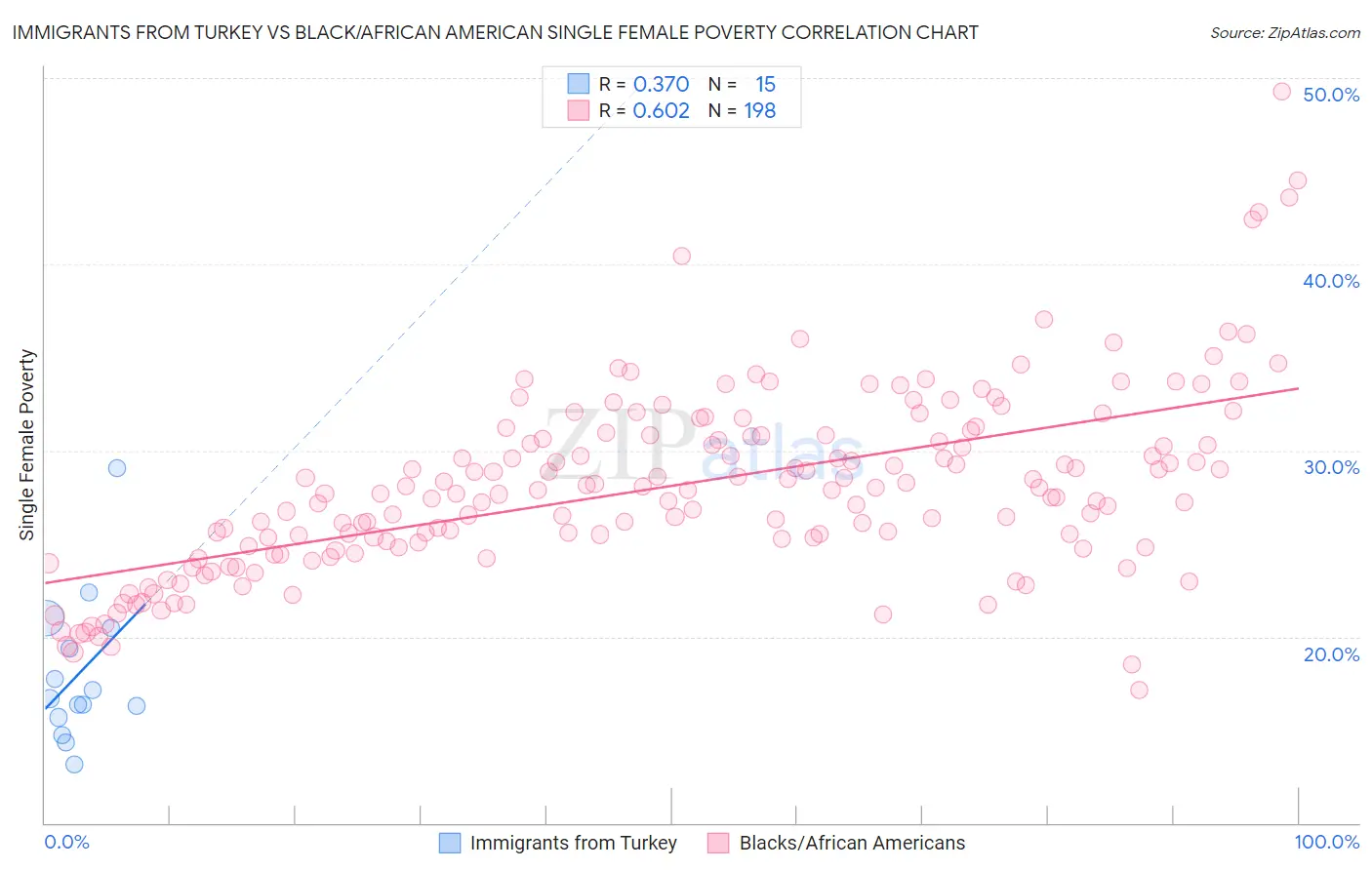 Immigrants from Turkey vs Black/African American Single Female Poverty