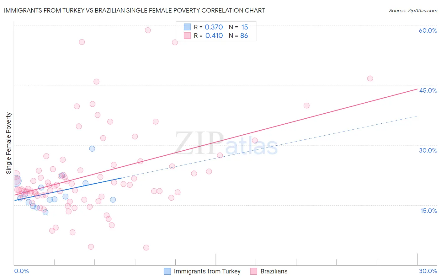 Immigrants from Turkey vs Brazilian Single Female Poverty