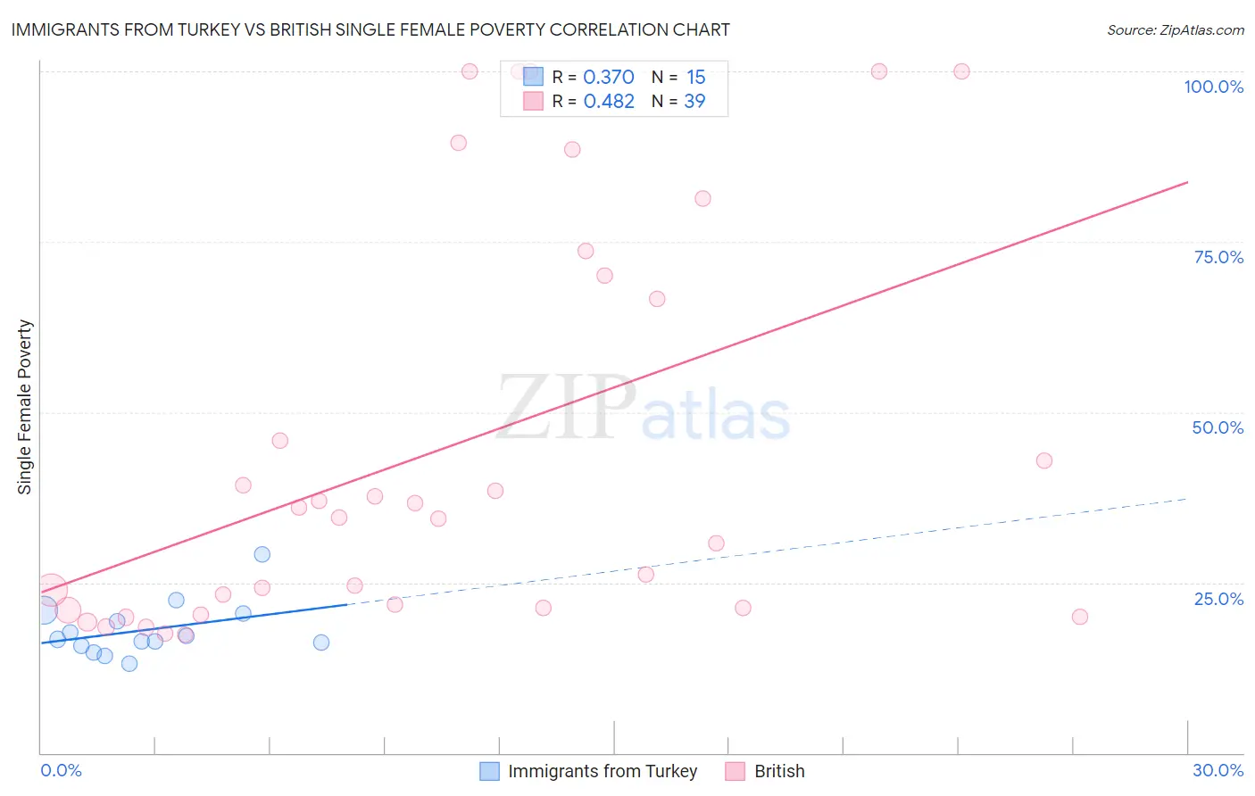 Immigrants from Turkey vs British Single Female Poverty