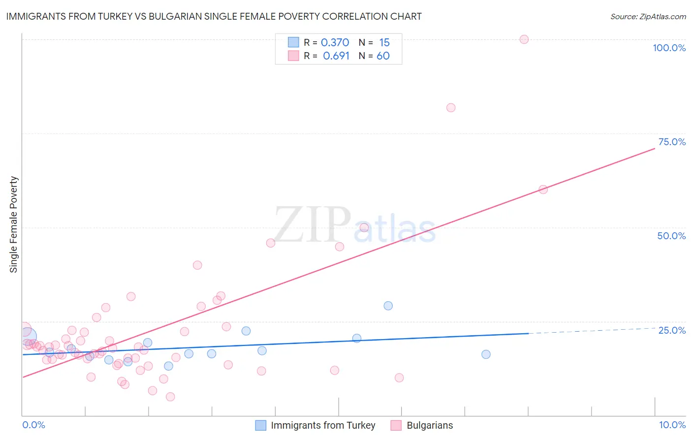 Immigrants from Turkey vs Bulgarian Single Female Poverty