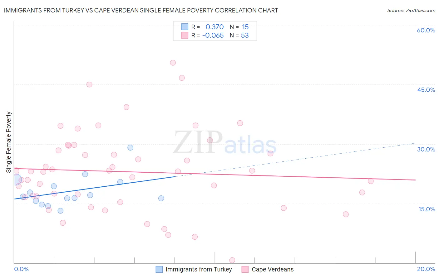 Immigrants from Turkey vs Cape Verdean Single Female Poverty