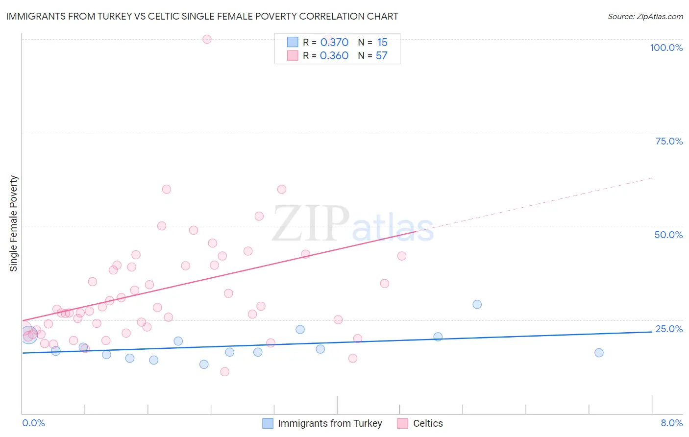 Immigrants from Turkey vs Celtic Single Female Poverty