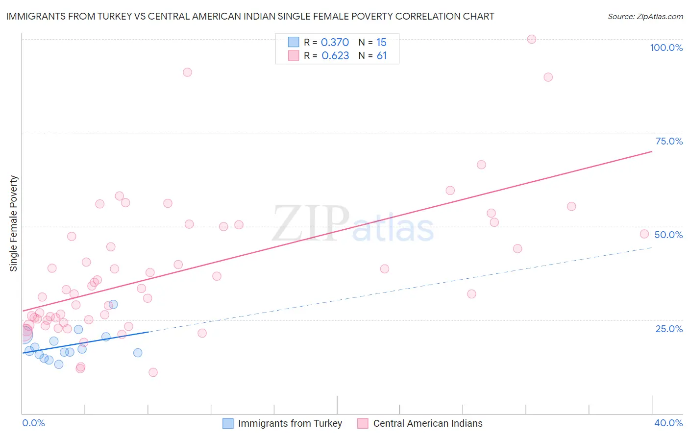 Immigrants from Turkey vs Central American Indian Single Female Poverty
