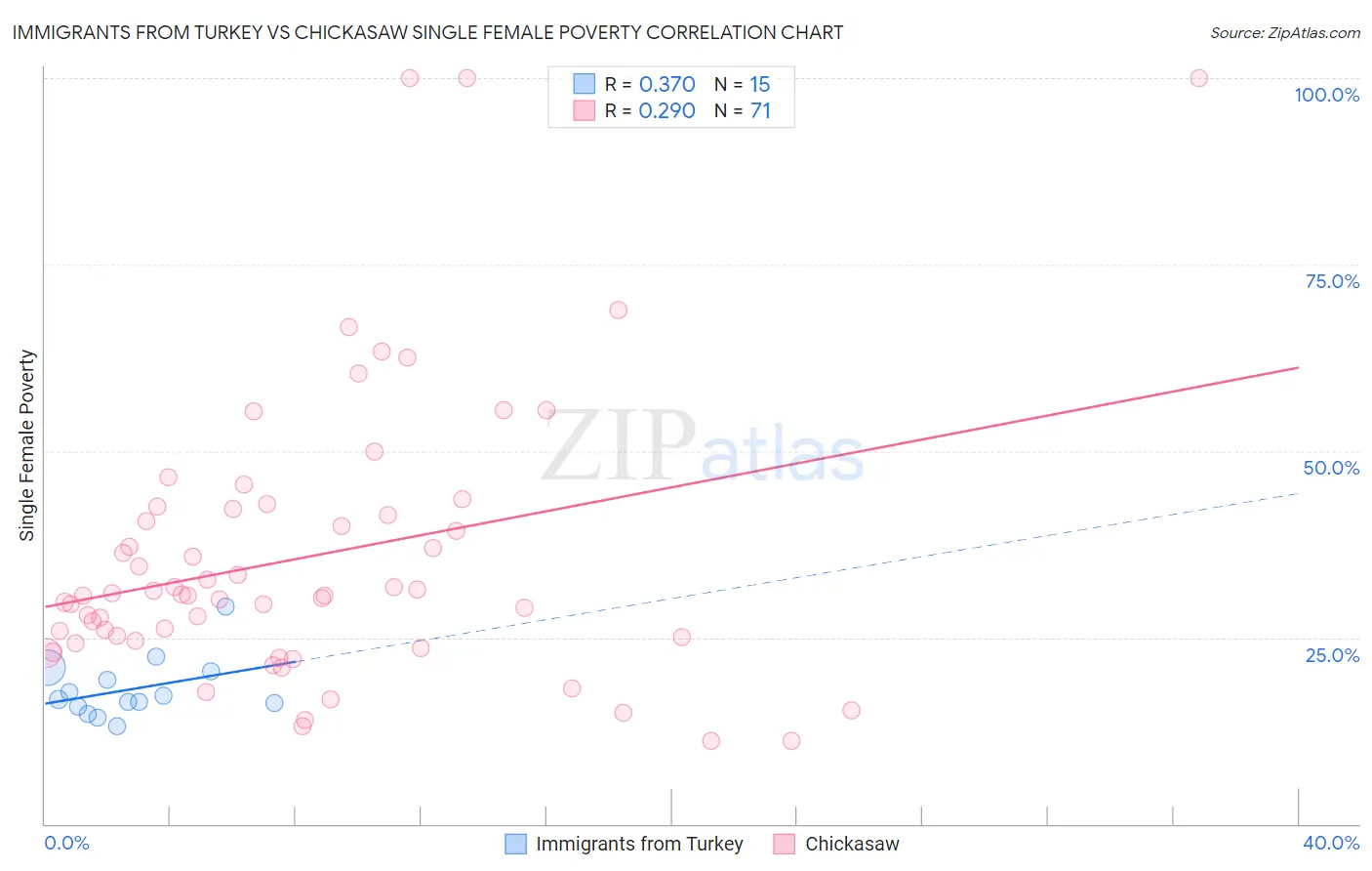 Immigrants from Turkey vs Chickasaw Single Female Poverty