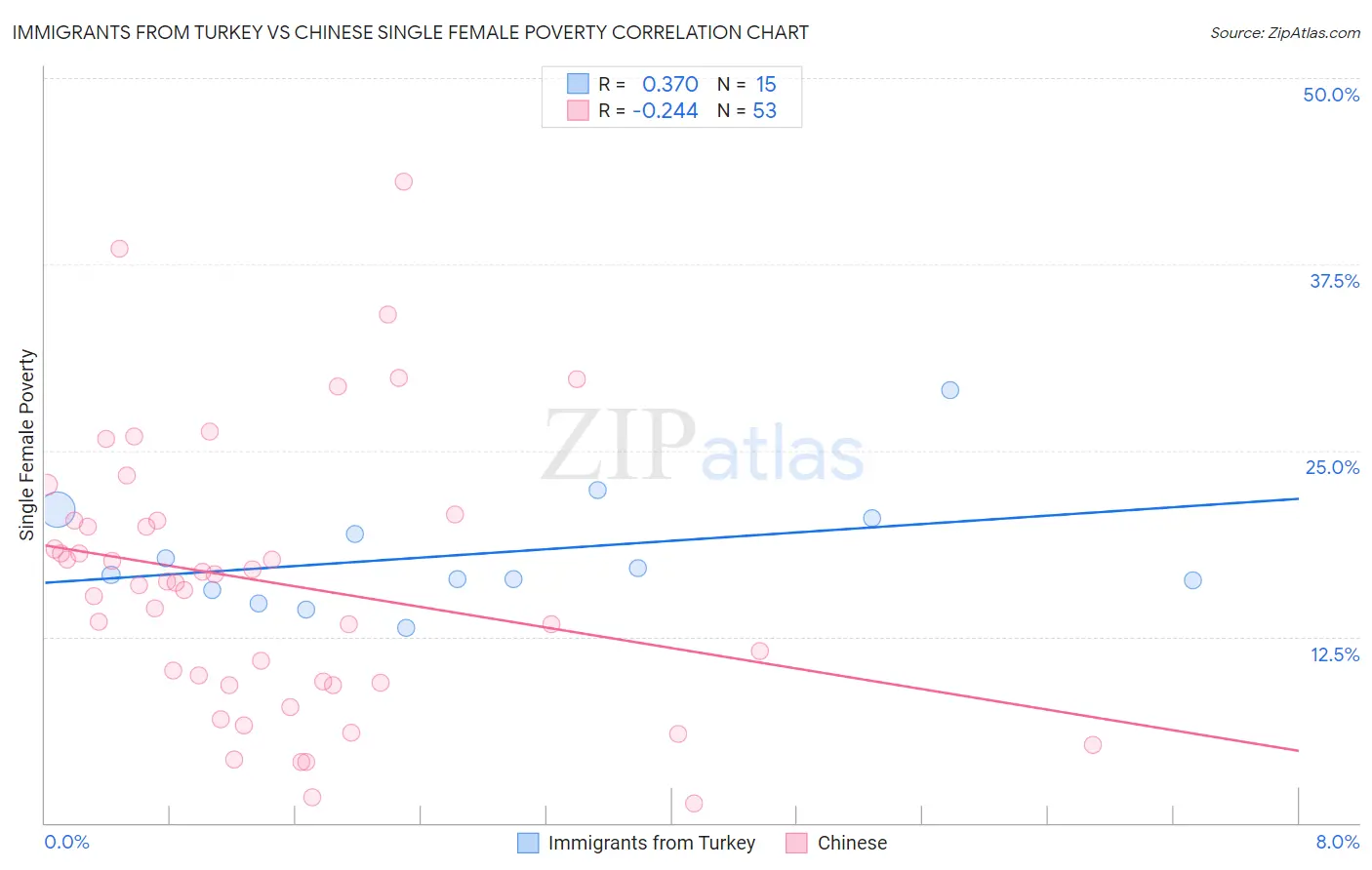 Immigrants from Turkey vs Chinese Single Female Poverty