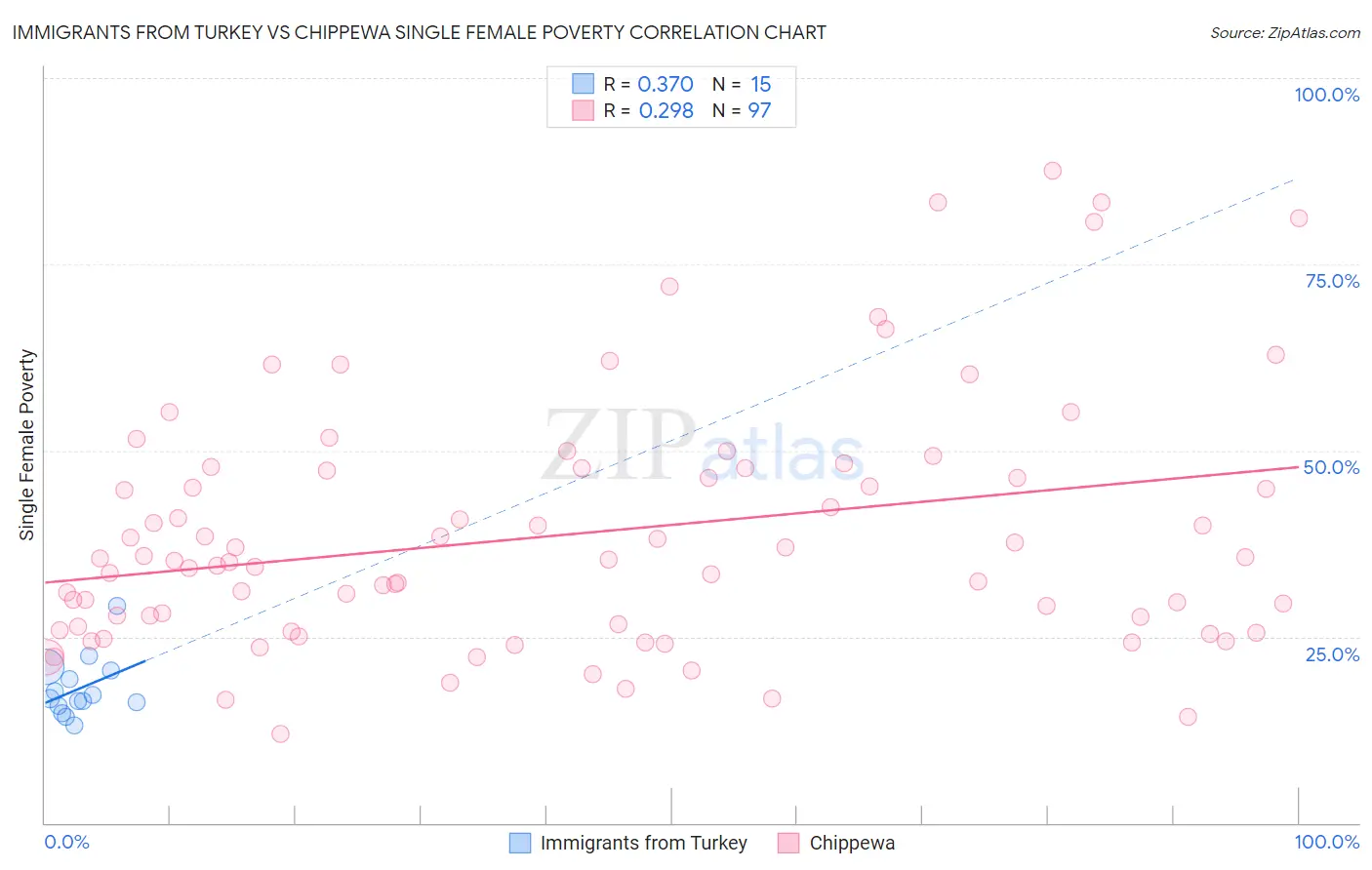 Immigrants from Turkey vs Chippewa Single Female Poverty