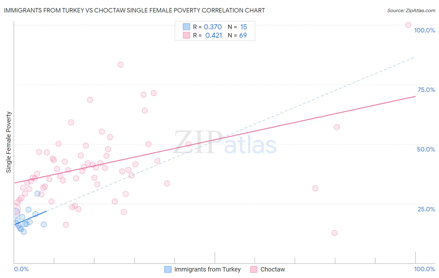 Immigrants from Turkey vs Choctaw Single Female Poverty