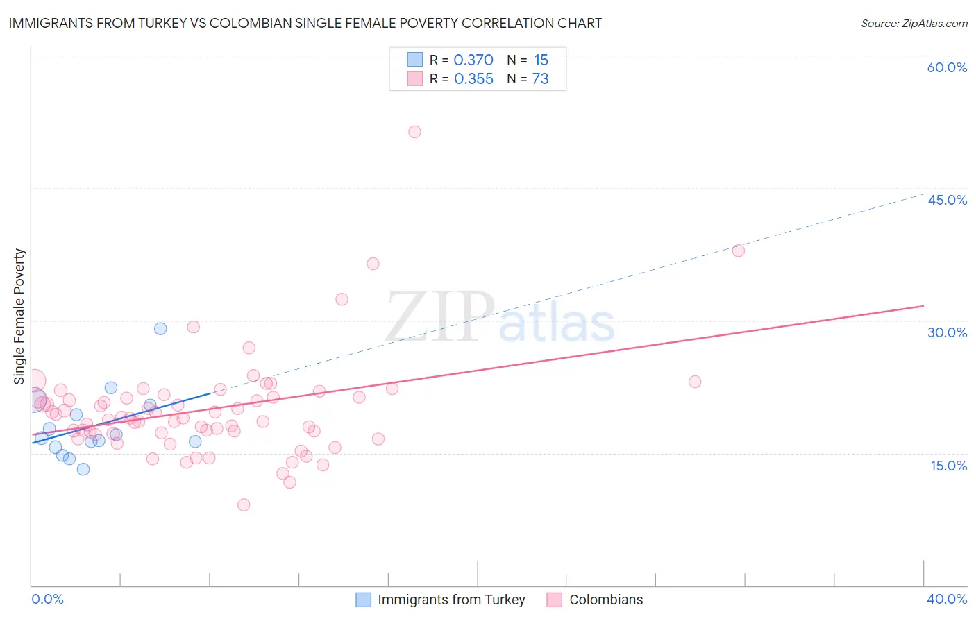Immigrants from Turkey vs Colombian Single Female Poverty
