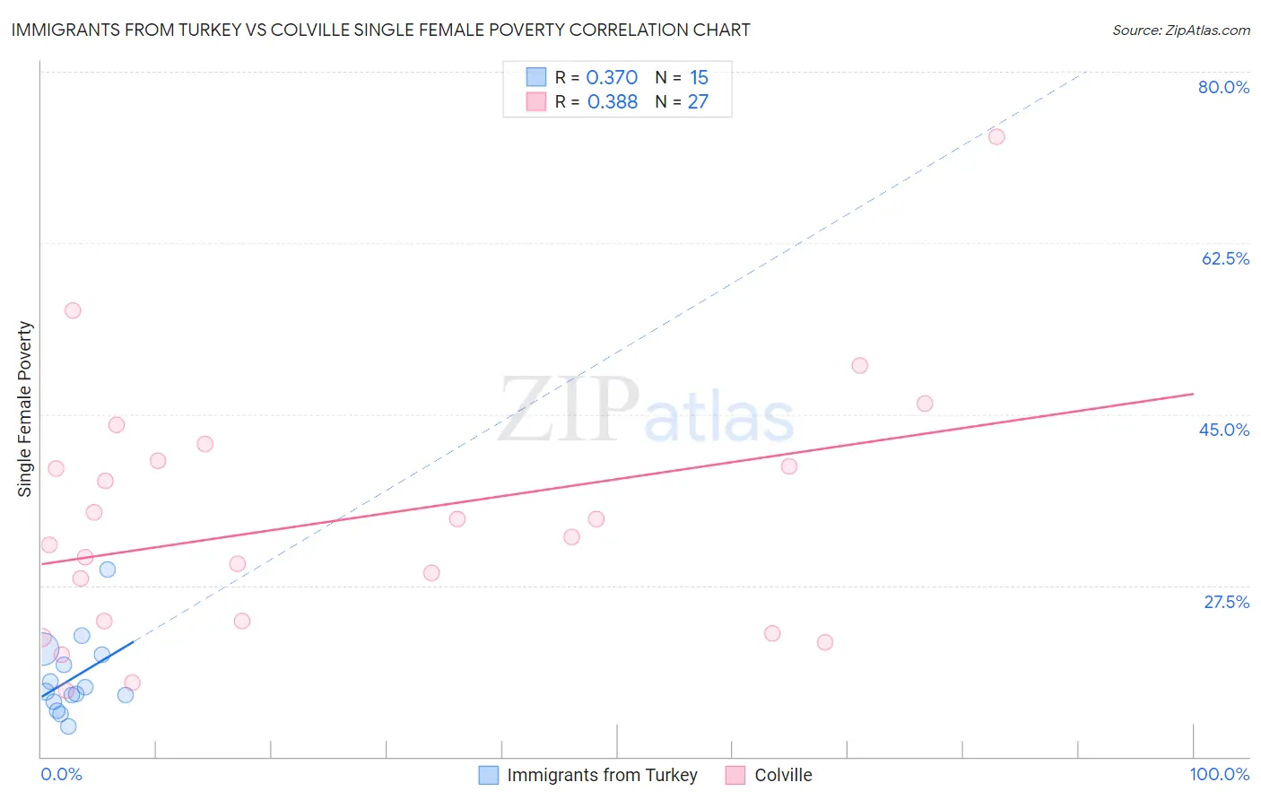 Immigrants from Turkey vs Colville Single Female Poverty