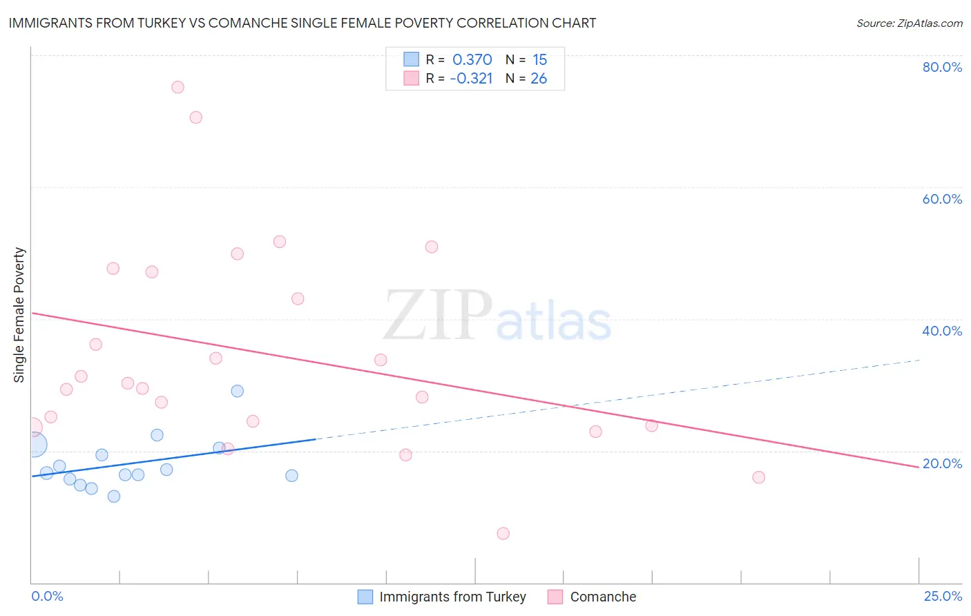 Immigrants from Turkey vs Comanche Single Female Poverty
