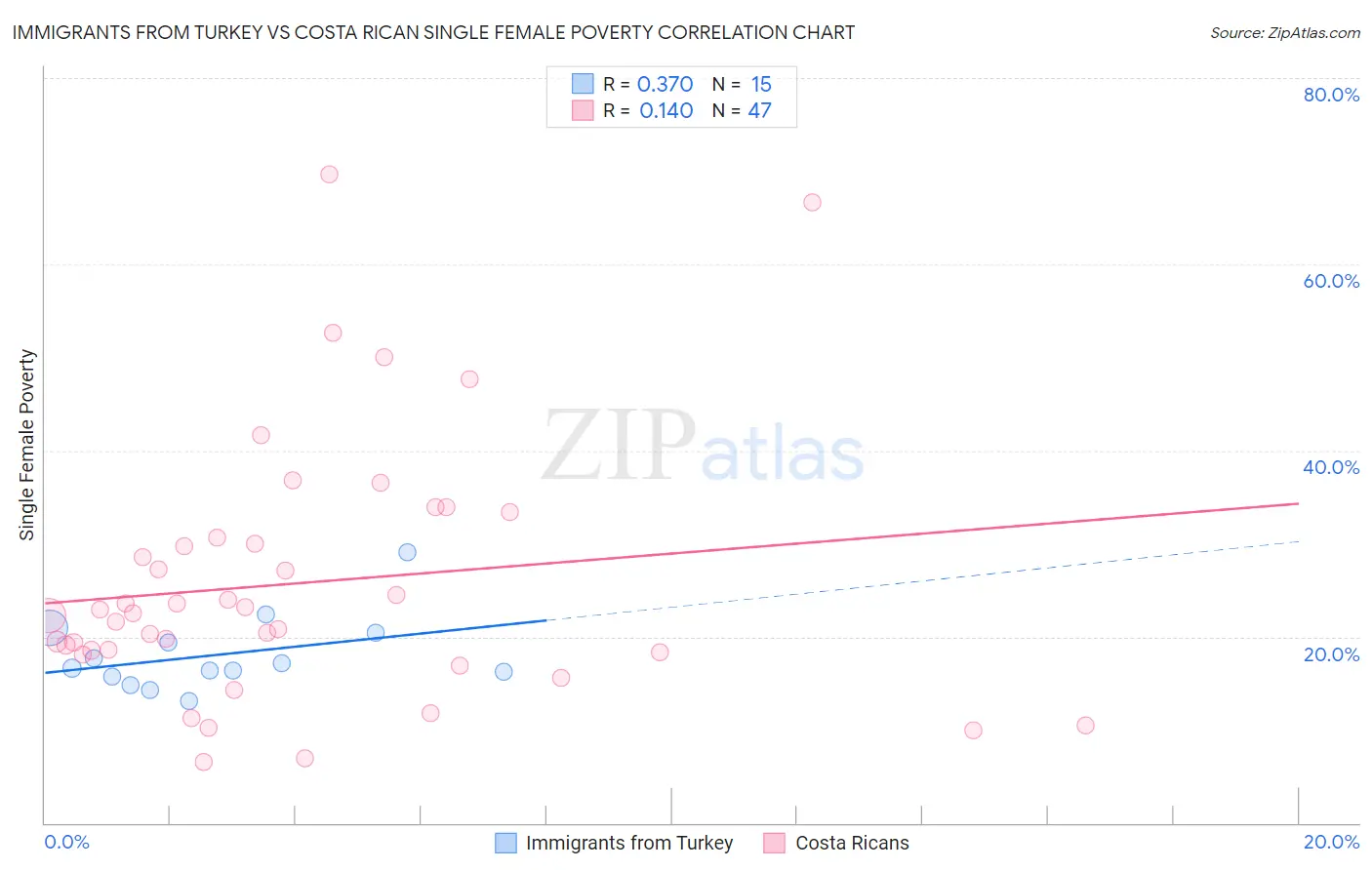 Immigrants from Turkey vs Costa Rican Single Female Poverty