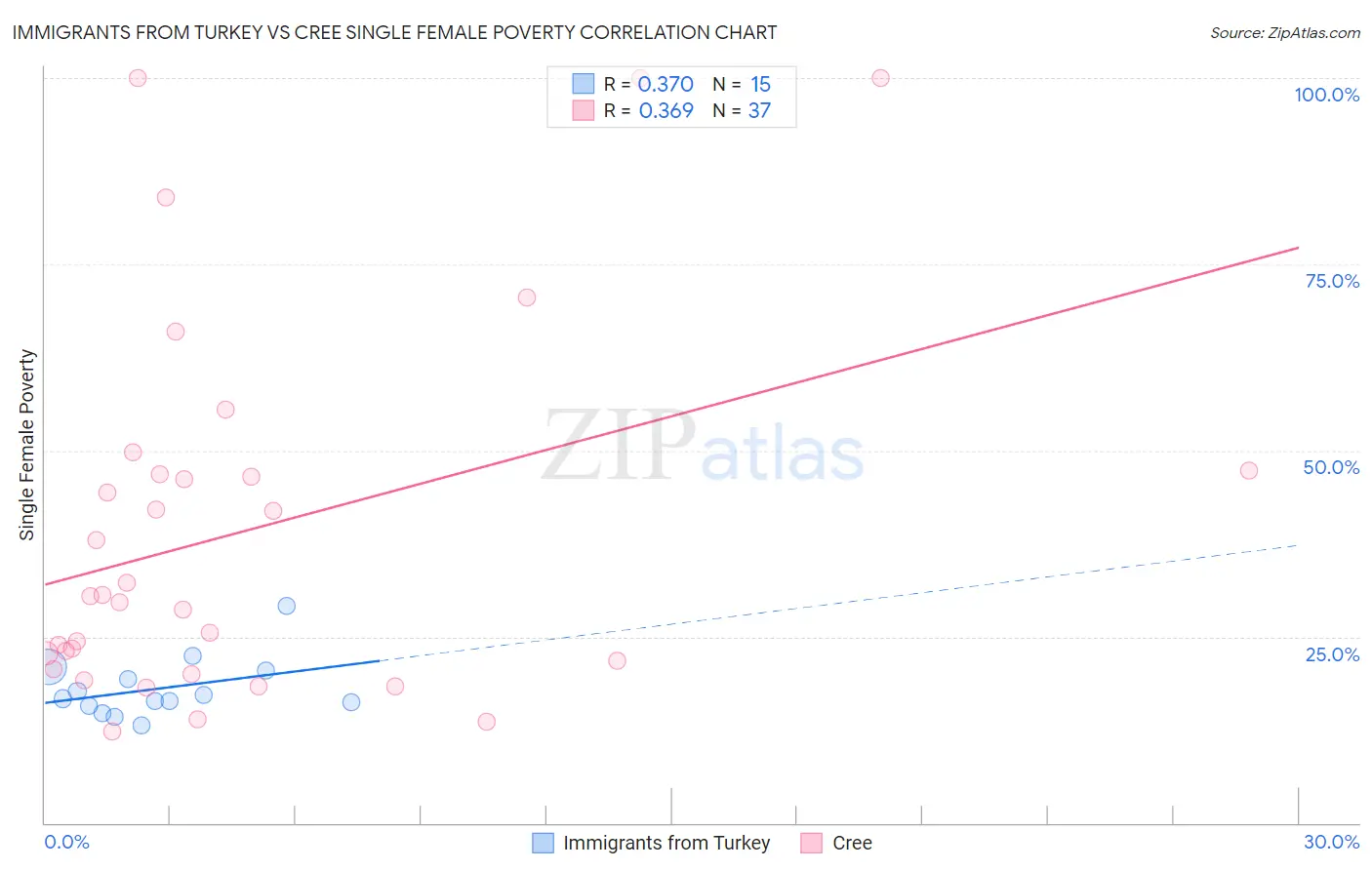 Immigrants from Turkey vs Cree Single Female Poverty