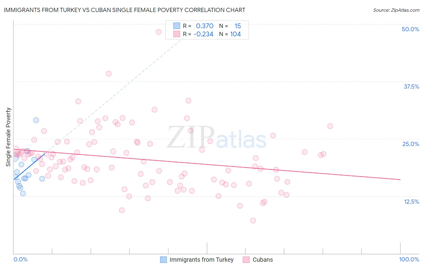 Immigrants from Turkey vs Cuban Single Female Poverty