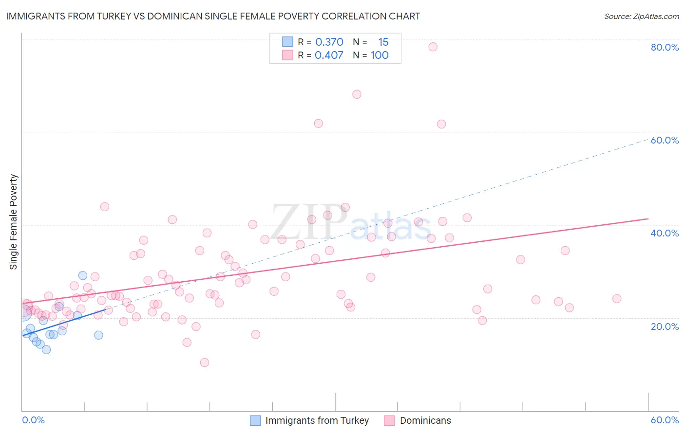 Immigrants from Turkey vs Dominican Single Female Poverty