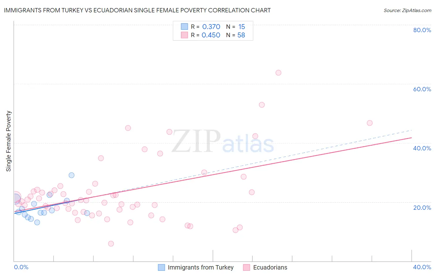 Immigrants from Turkey vs Ecuadorian Single Female Poverty