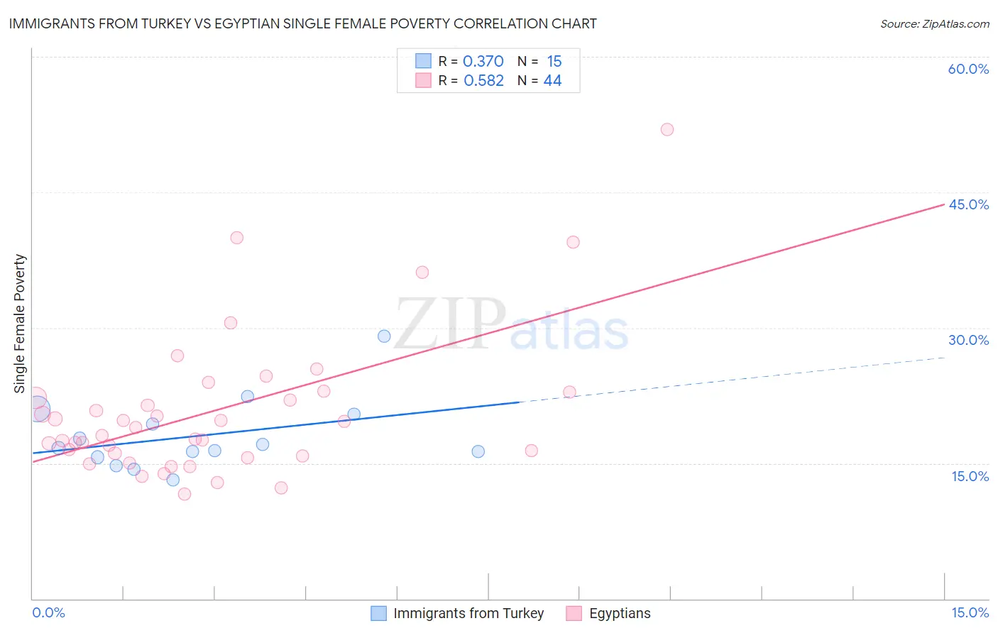 Immigrants from Turkey vs Egyptian Single Female Poverty