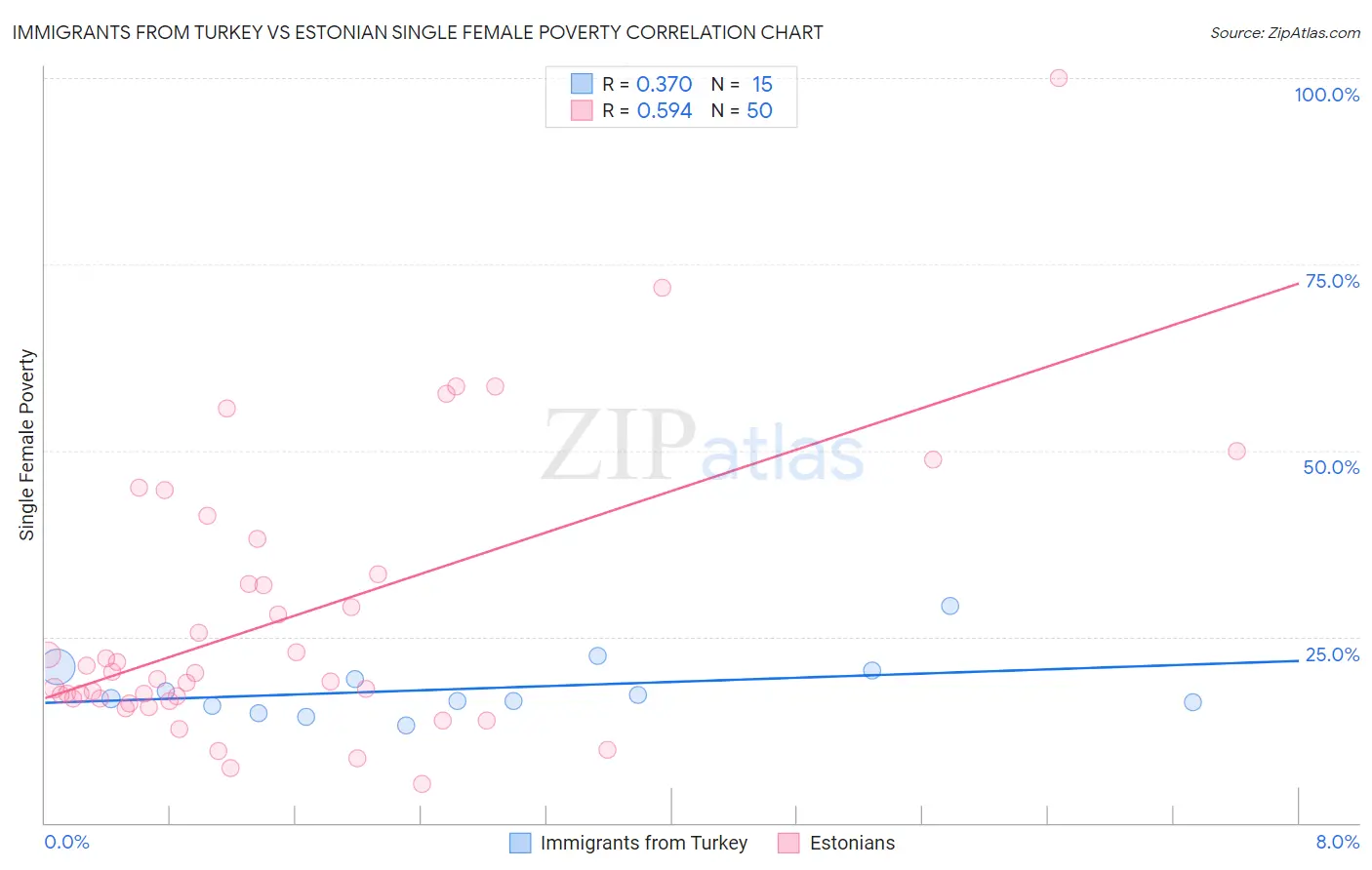 Immigrants from Turkey vs Estonian Single Female Poverty