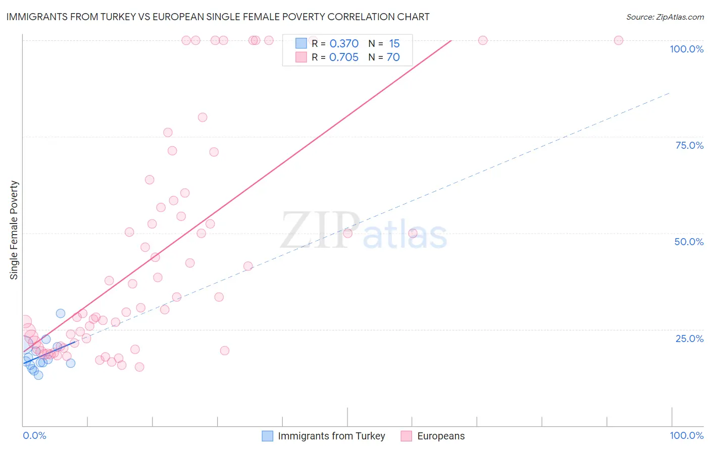 Immigrants from Turkey vs European Single Female Poverty