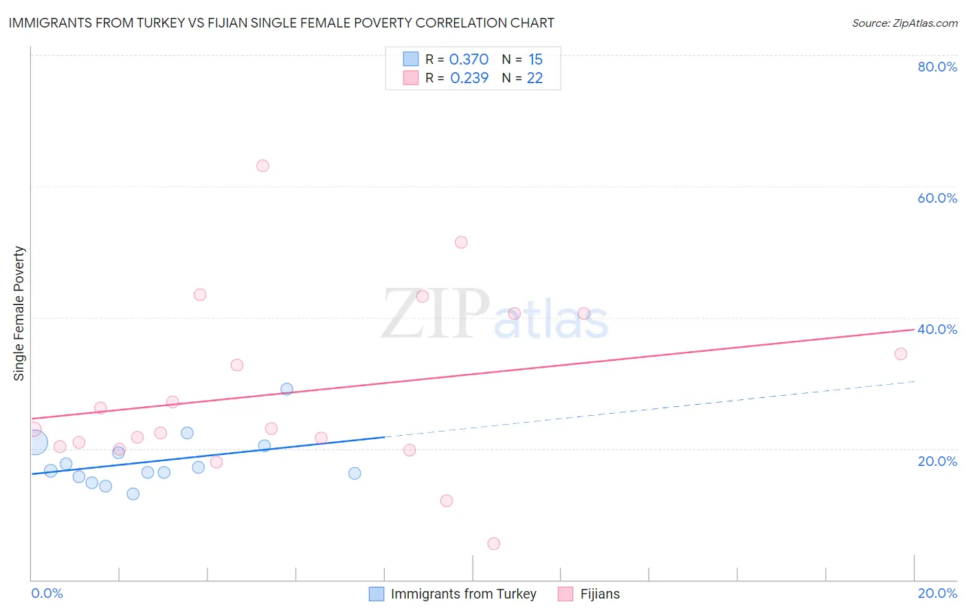 Immigrants from Turkey vs Fijian Single Female Poverty