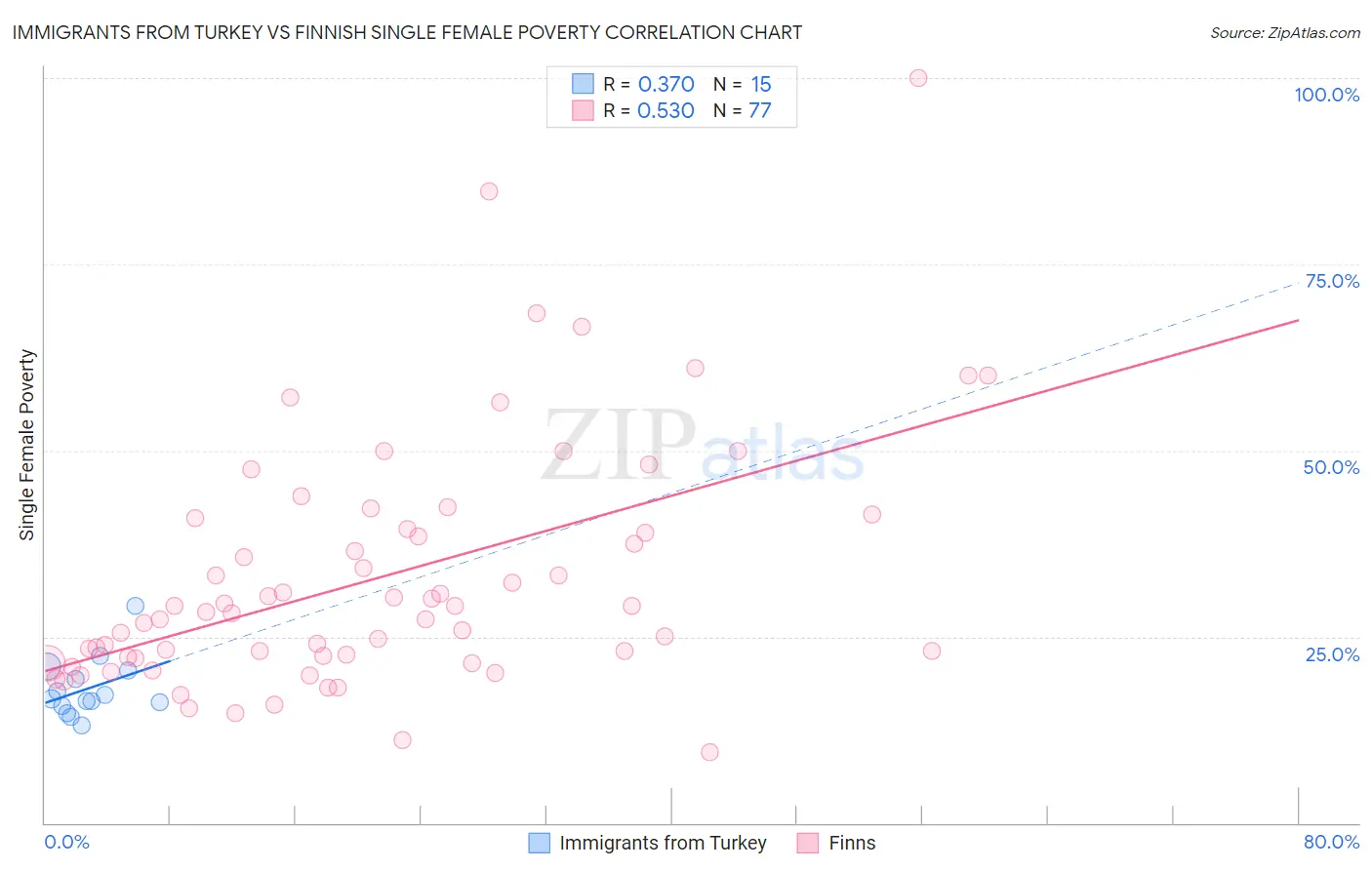 Immigrants from Turkey vs Finnish Single Female Poverty