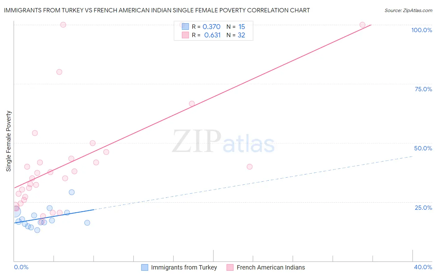 Immigrants from Turkey vs French American Indian Single Female Poverty