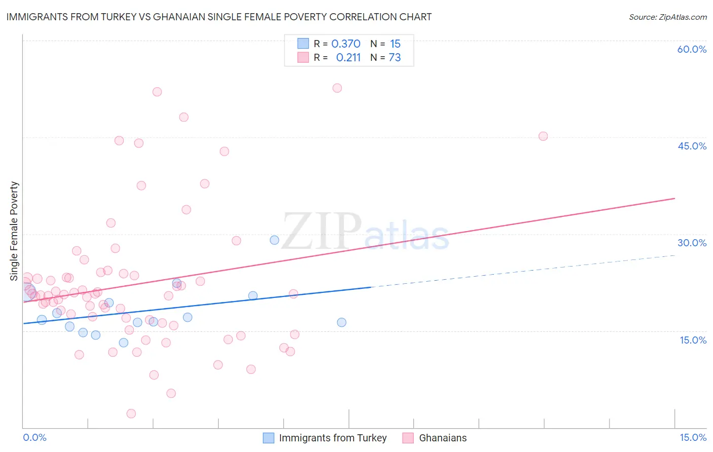Immigrants from Turkey vs Ghanaian Single Female Poverty