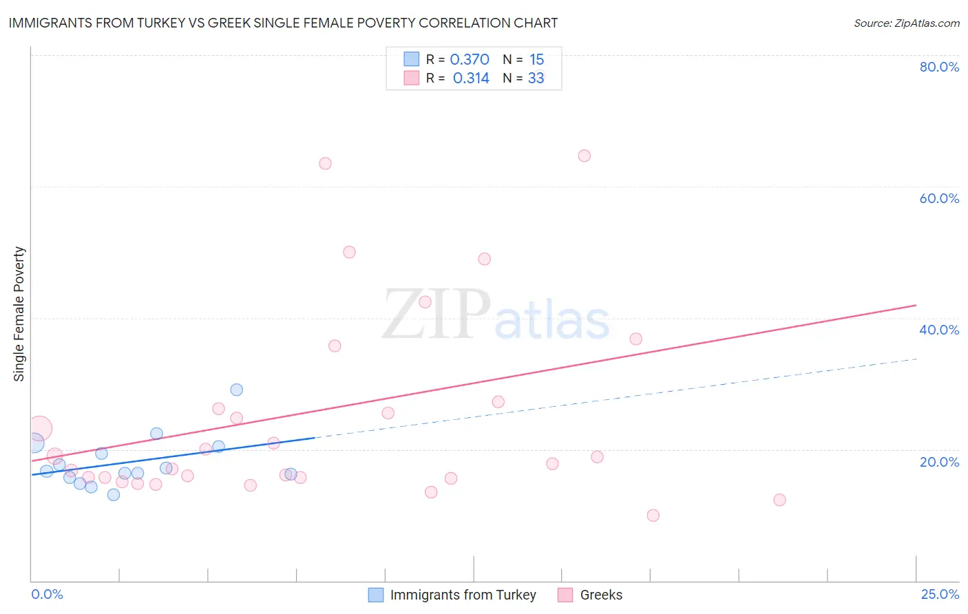 Immigrants from Turkey vs Greek Single Female Poverty