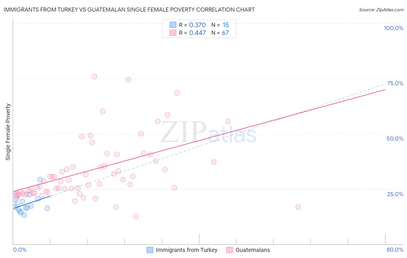 Immigrants from Turkey vs Guatemalan Single Female Poverty