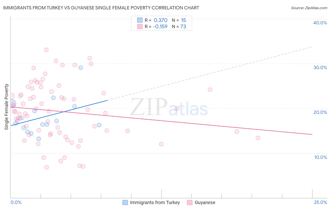 Immigrants from Turkey vs Guyanese Single Female Poverty