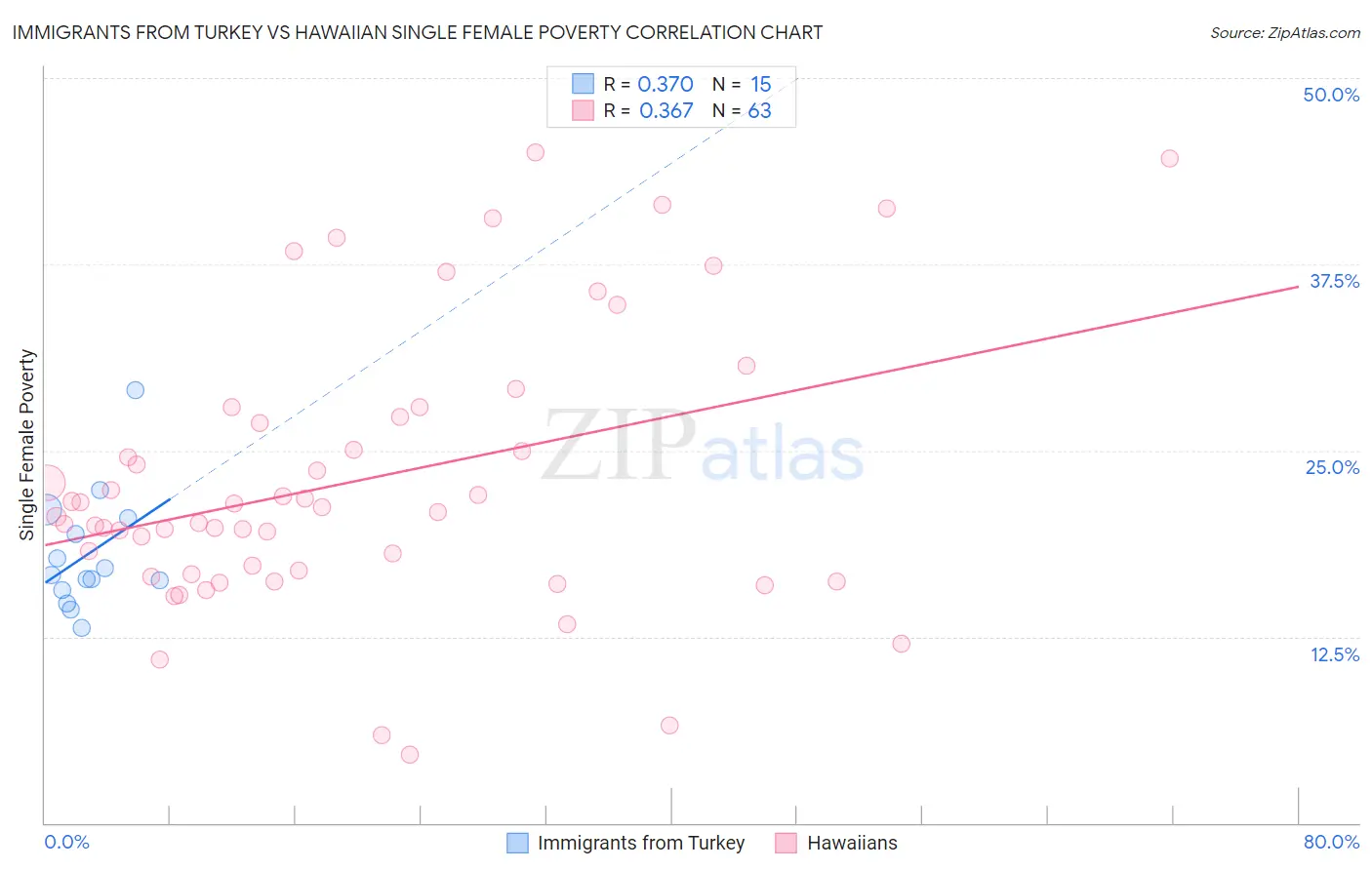 Immigrants from Turkey vs Hawaiian Single Female Poverty
