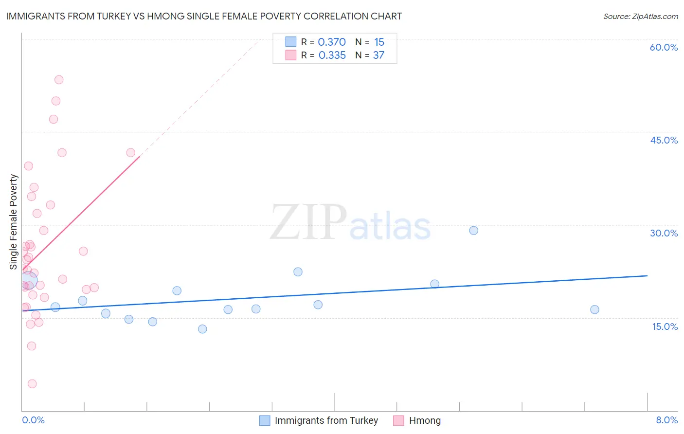 Immigrants from Turkey vs Hmong Single Female Poverty