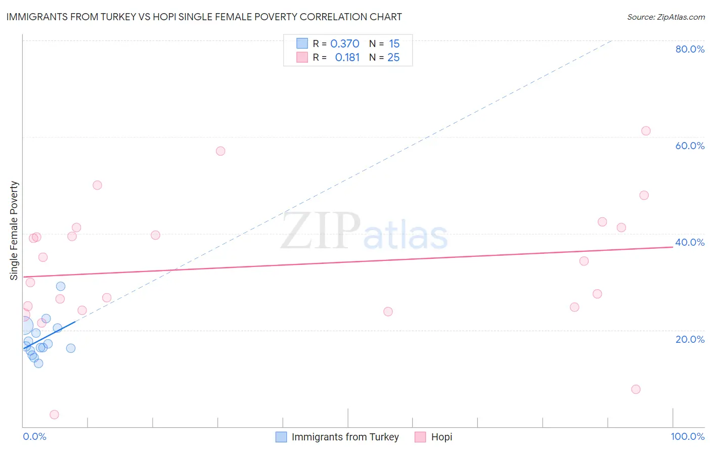 Immigrants from Turkey vs Hopi Single Female Poverty