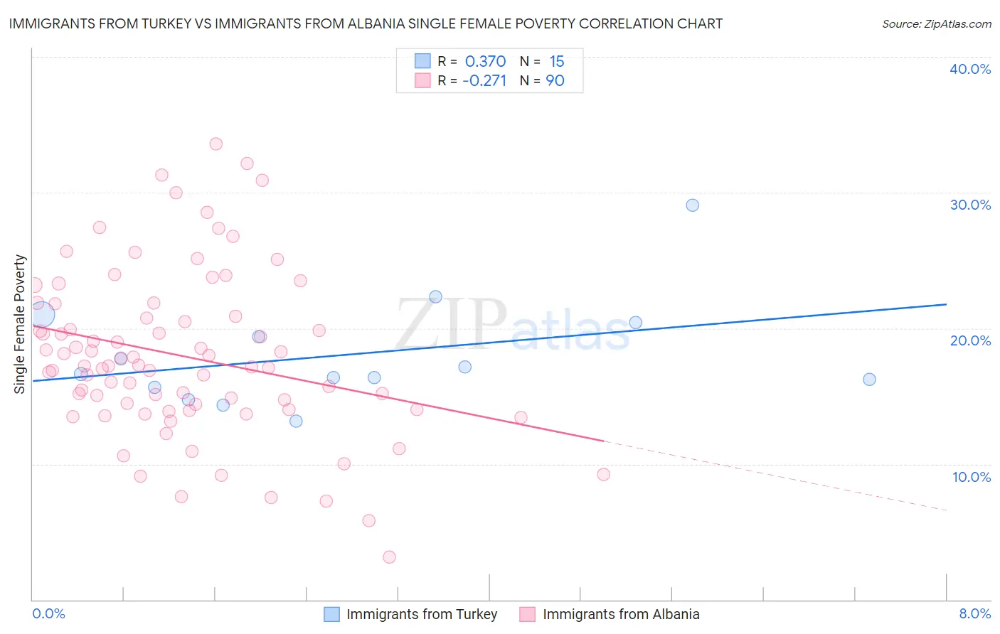Immigrants from Turkey vs Immigrants from Albania Single Female Poverty