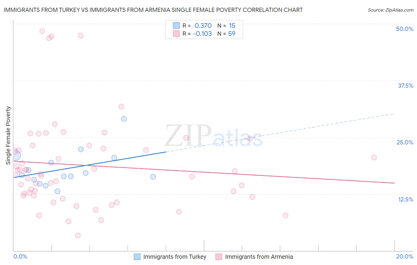 Immigrants from Turkey vs Immigrants from Armenia Single Female Poverty