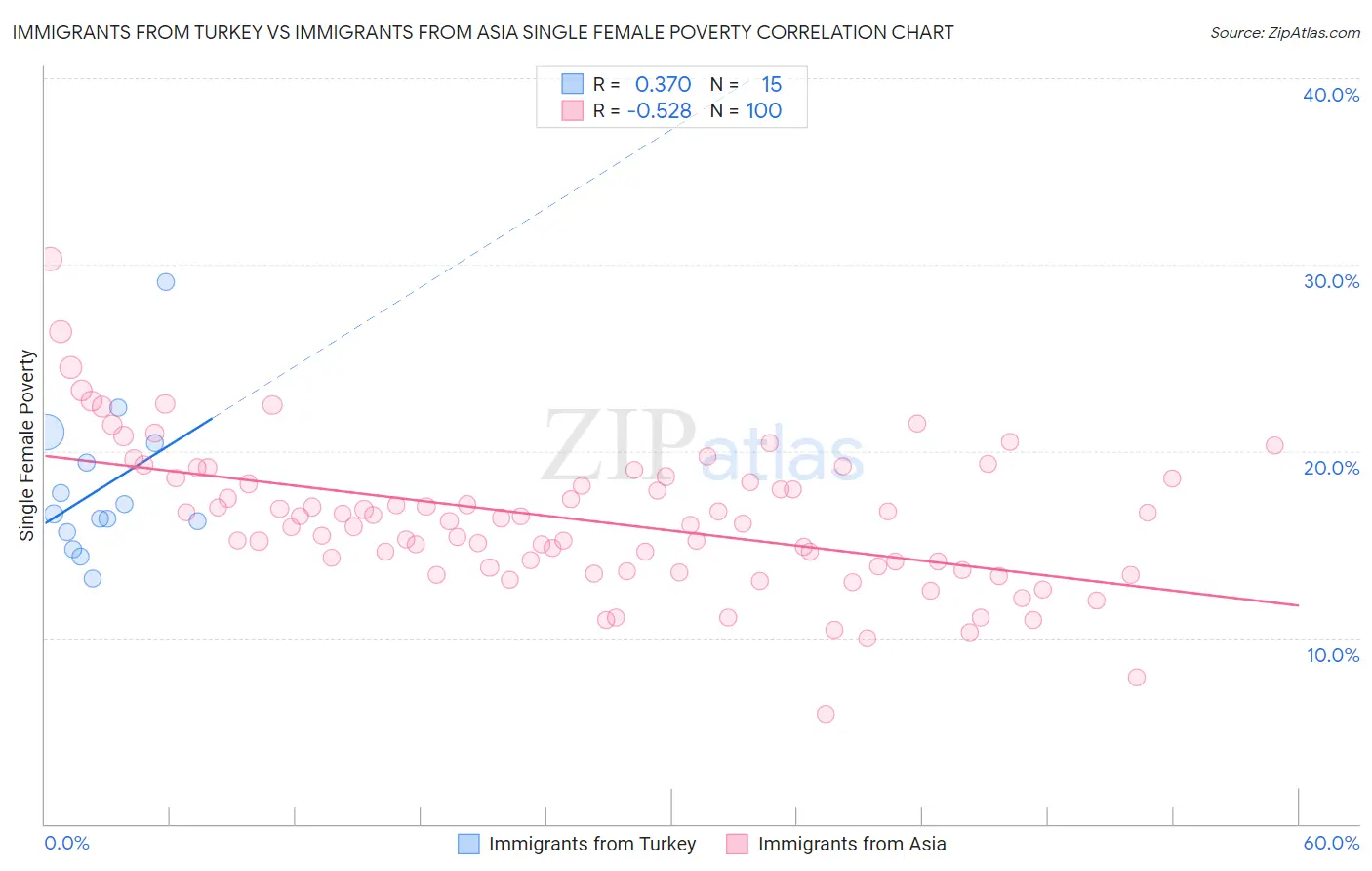 Immigrants from Turkey vs Immigrants from Asia Single Female Poverty