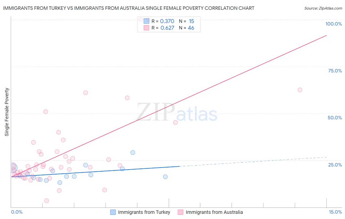 Immigrants from Turkey vs Immigrants from Australia Single Female Poverty