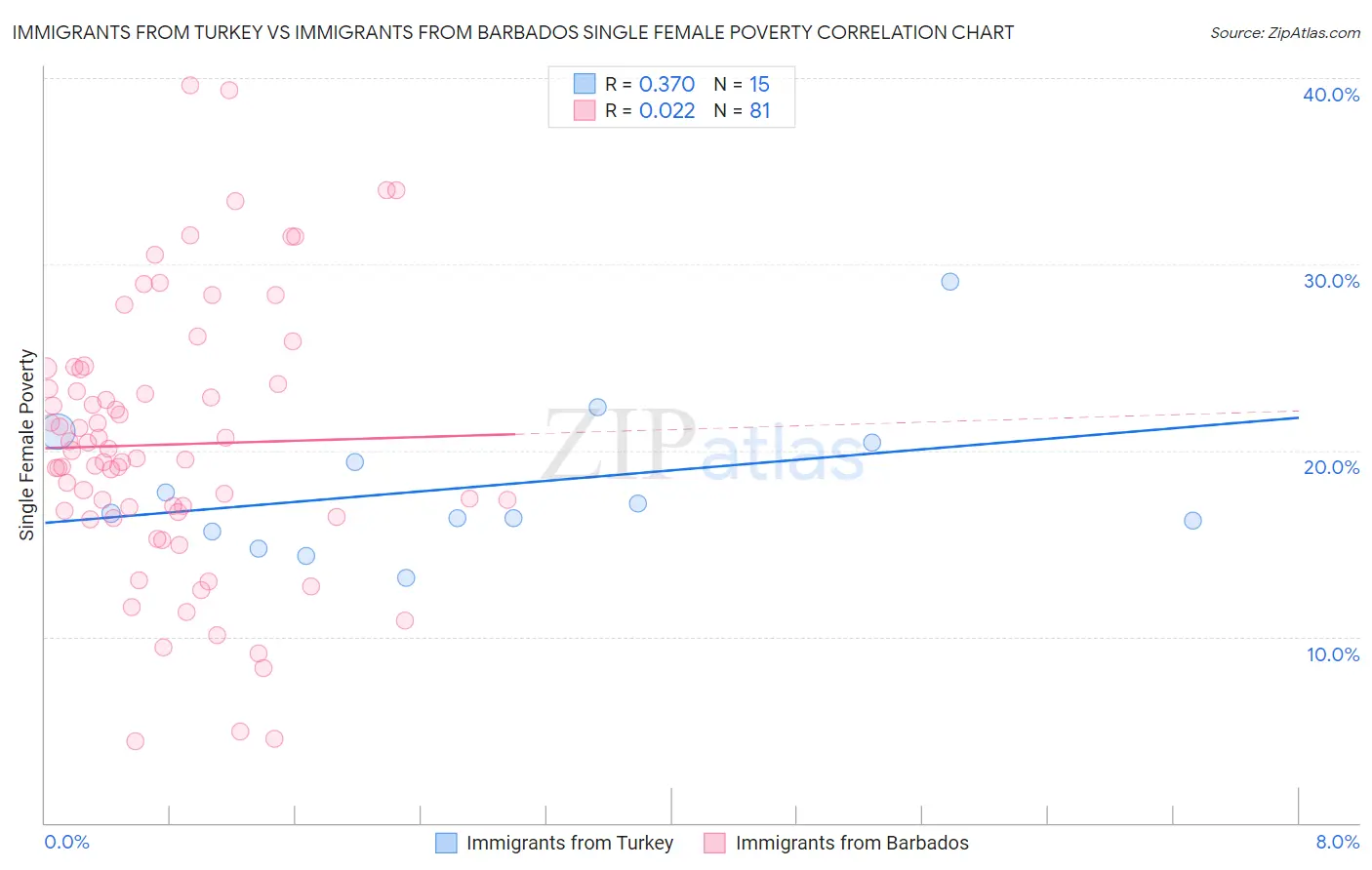 Immigrants from Turkey vs Immigrants from Barbados Single Female Poverty