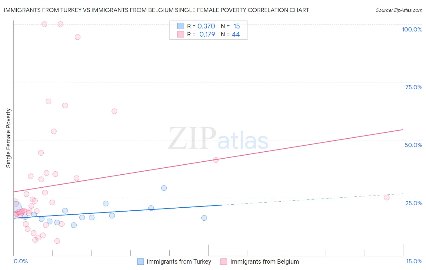 Immigrants from Turkey vs Immigrants from Belgium Single Female Poverty