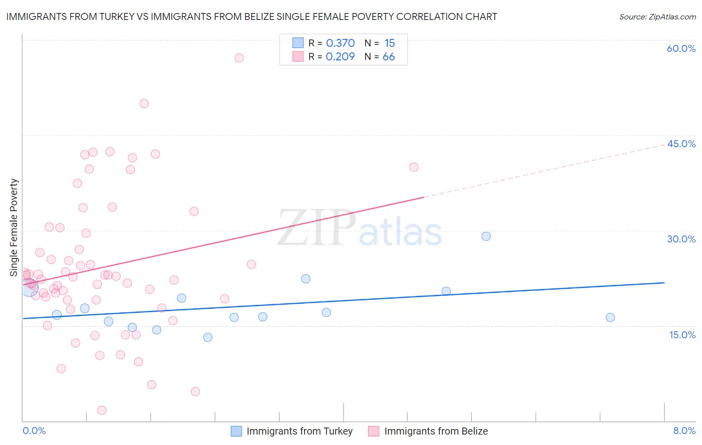 Immigrants from Turkey vs Immigrants from Belize Single Female Poverty