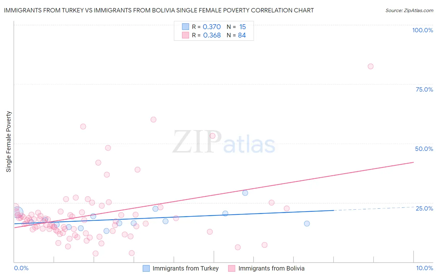 Immigrants from Turkey vs Immigrants from Bolivia Single Female Poverty
