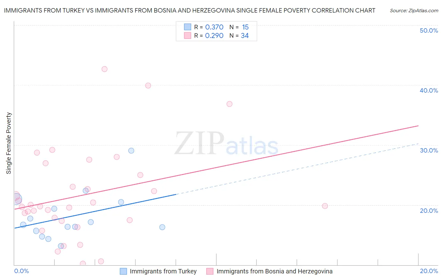 Immigrants from Turkey vs Immigrants from Bosnia and Herzegovina Single Female Poverty