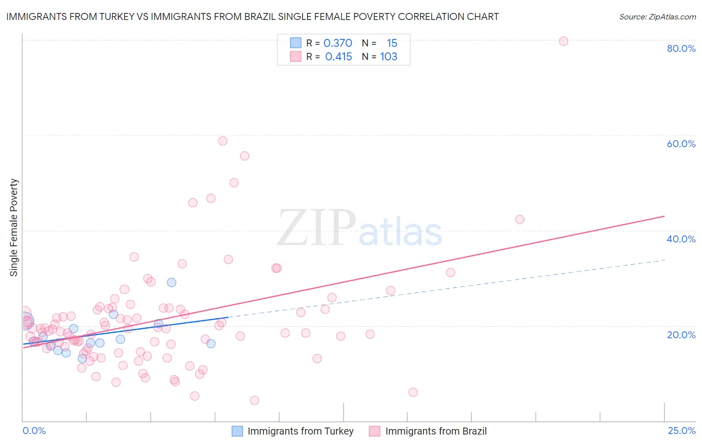 Immigrants from Turkey vs Immigrants from Brazil Single Female Poverty