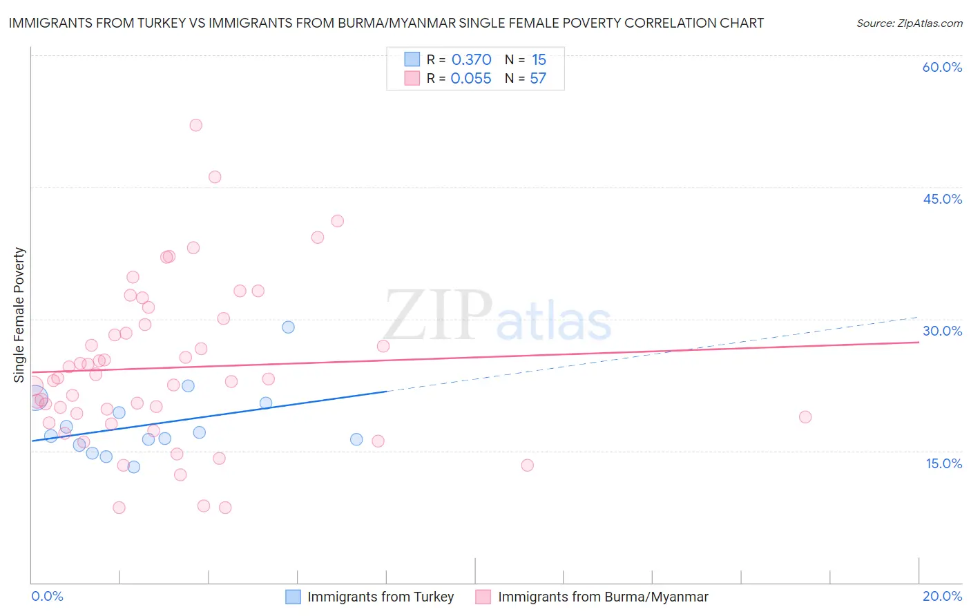 Immigrants from Turkey vs Immigrants from Burma/Myanmar Single Female Poverty